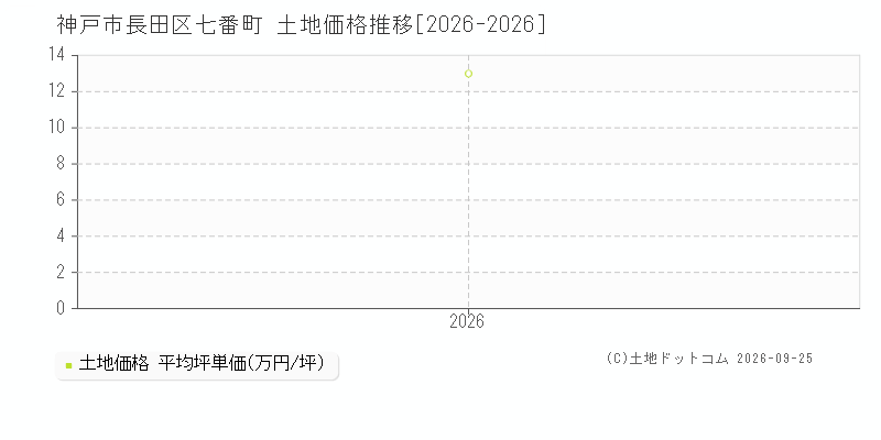 神戸市長田区七番町の土地価格推移グラフ(坪単価)[2026-2026年]