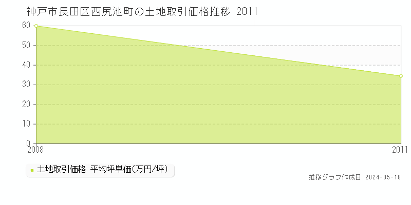 神戸市長田区西尻池町の土地価格推移グラフ 