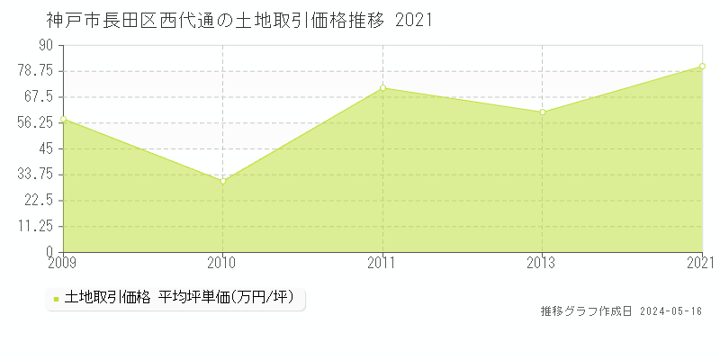 神戸市長田区西代通の土地価格推移グラフ 