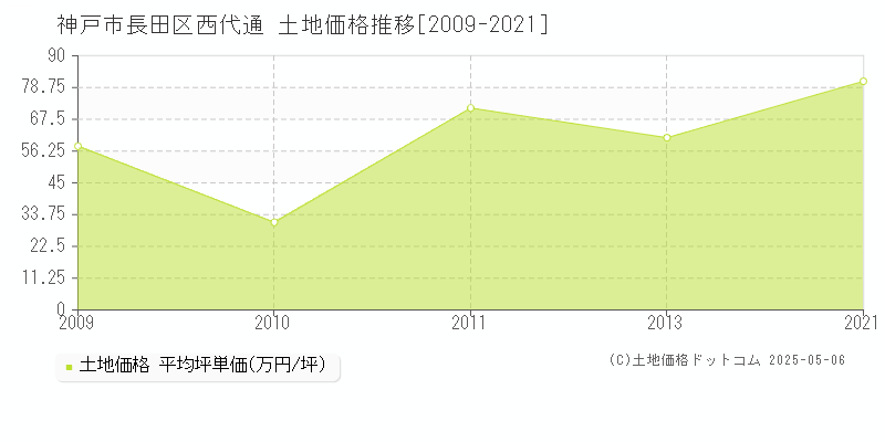 西代通(神戸市長田区)の土地価格推移グラフ(坪単価)[2009-2021年]