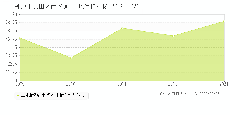 神戸市長田区西代通の土地価格推移グラフ 