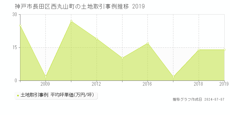 神戸市長田区西丸山町の土地価格推移グラフ 
