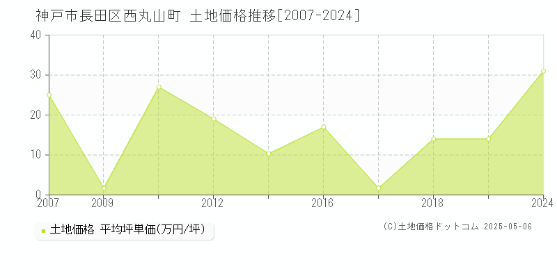 西丸山町(神戸市長田区)の土地価格推移グラフ(坪単価)[2007-2024年]