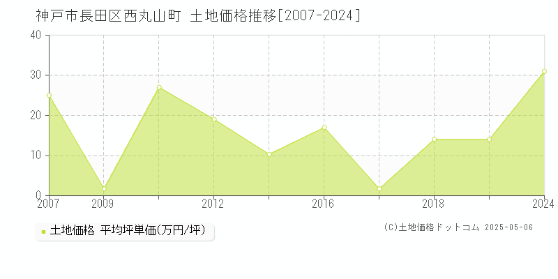 神戸市長田区西丸山町の土地価格推移グラフ 