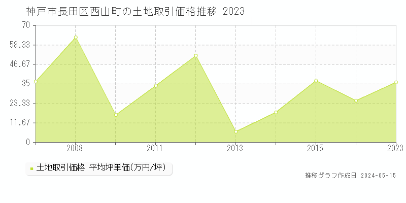 神戸市長田区西山町の土地価格推移グラフ 