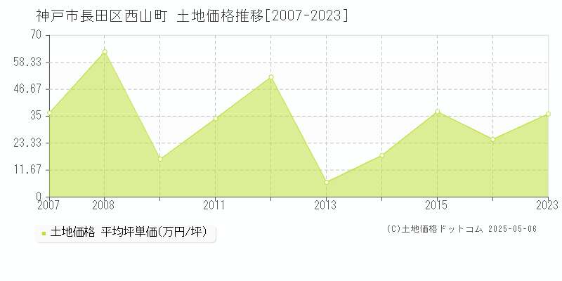西山町(神戸市長田区)の土地価格推移グラフ(坪単価)[2007-2023年]