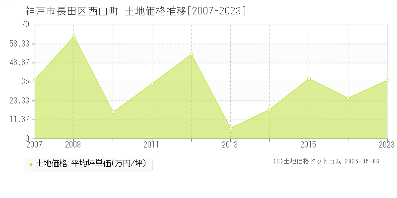 神戸市長田区西山町の土地価格推移グラフ 