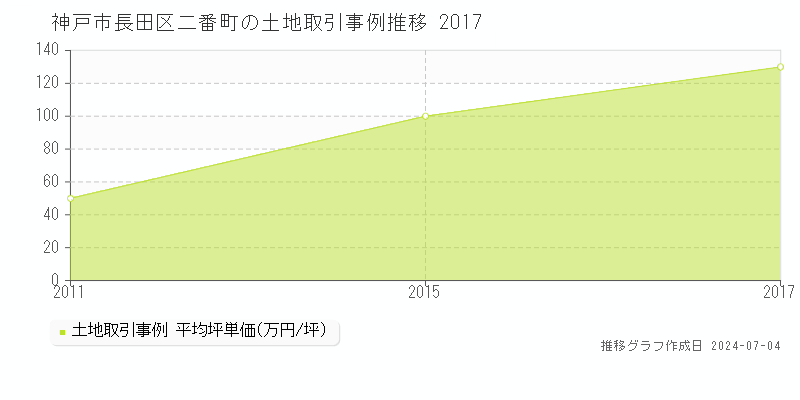 神戸市長田区二番町の土地価格推移グラフ 