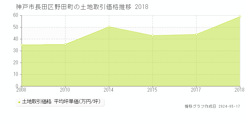 神戸市長田区野田町の土地価格推移グラフ 