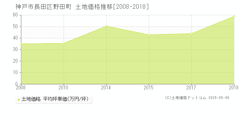 野田町(神戸市長田区)の土地価格推移グラフ(坪単価)[2008-2018年]