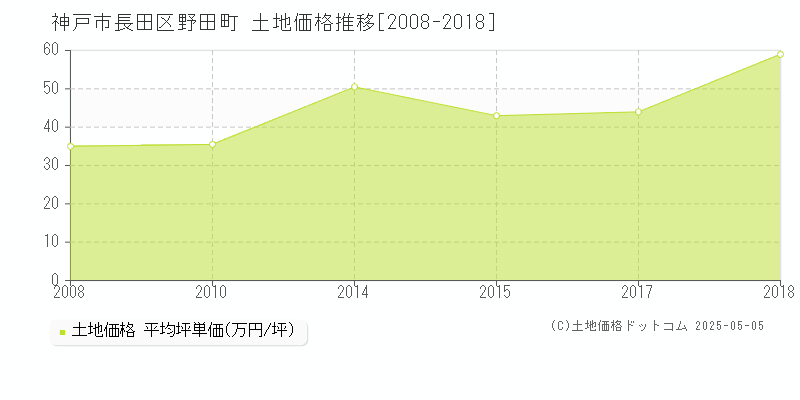 神戸市長田区野田町の土地価格推移グラフ 