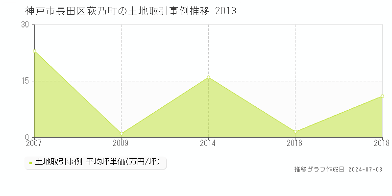 神戸市長田区萩乃町の土地価格推移グラフ 