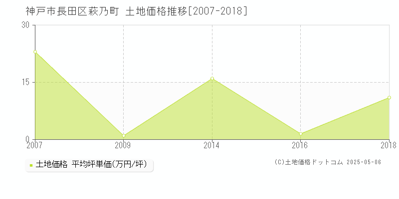 萩乃町(神戸市長田区)の土地価格推移グラフ(坪単価)[2007-2018年]
