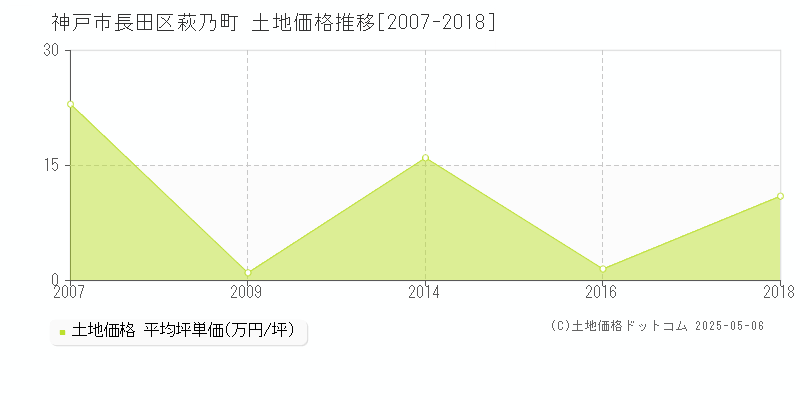 神戸市長田区萩乃町の土地価格推移グラフ 