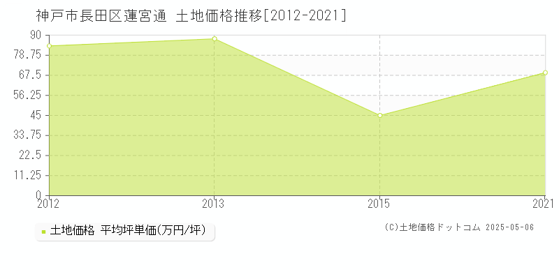 蓮宮通(神戸市長田区)の土地価格推移グラフ(坪単価)[2012-2021年]