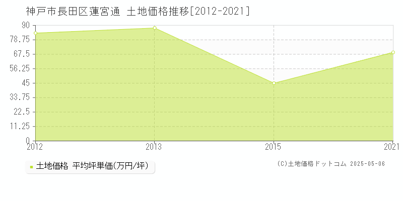 神戸市長田区蓮宮通の土地価格推移グラフ 