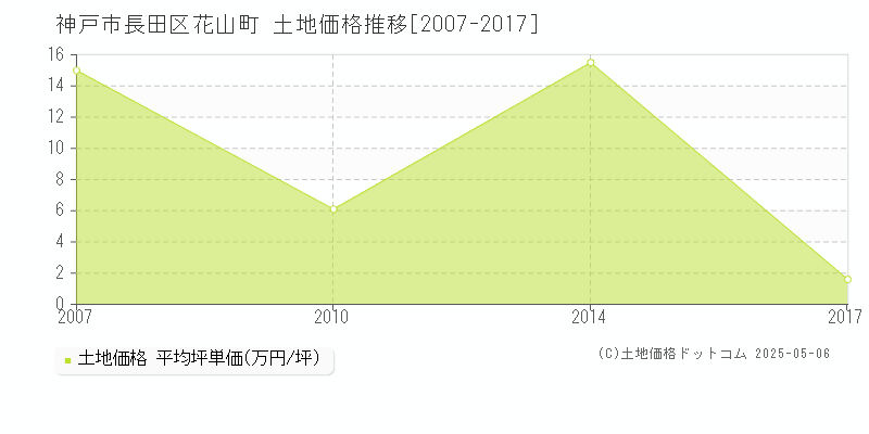 花山町(神戸市長田区)の土地価格推移グラフ(坪単価)[2007-2017年]