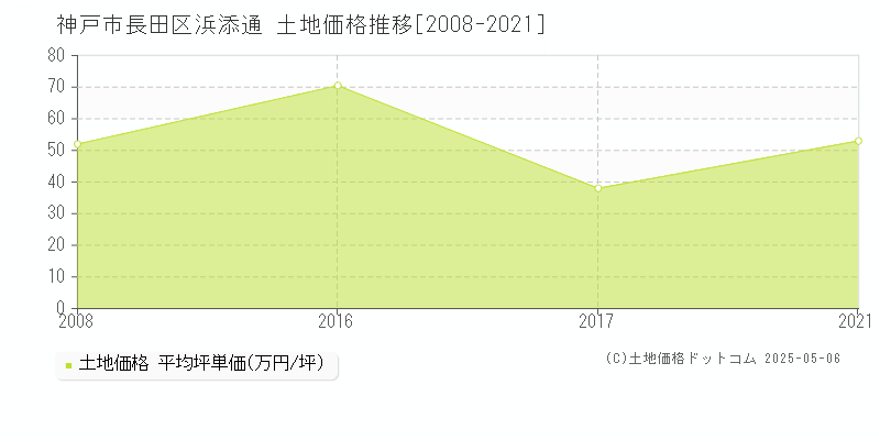 浜添通(神戸市長田区)の土地価格推移グラフ(坪単価)[2008-2021年]
