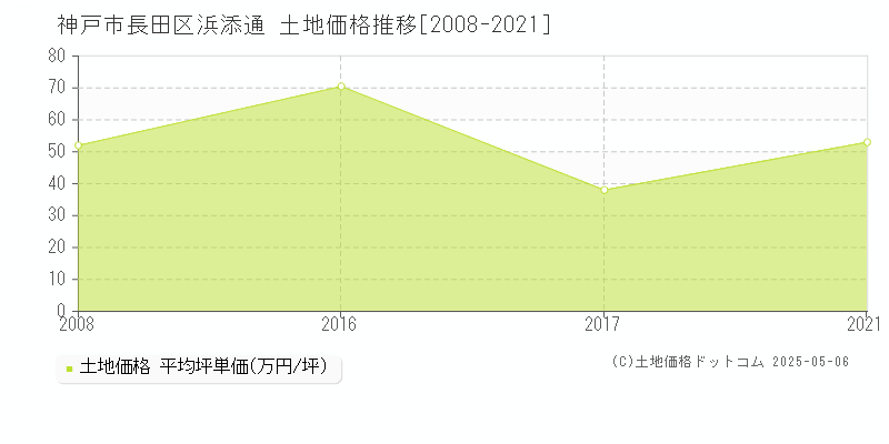 神戸市長田区浜添通の土地価格推移グラフ 