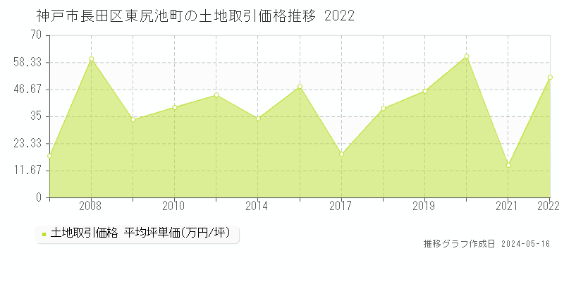 神戸市長田区東尻池町の土地価格推移グラフ 