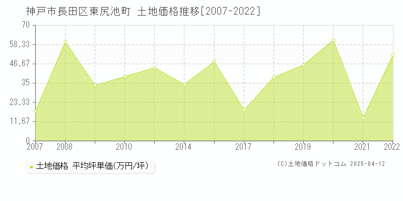 神戸市長田区東尻池町の土地価格推移グラフ 