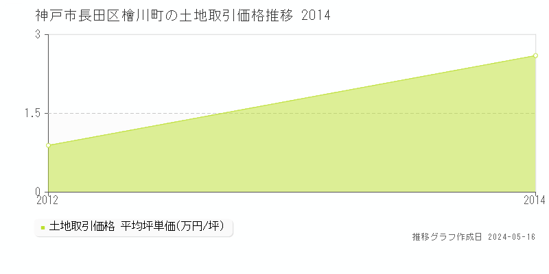 神戸市長田区檜川町の土地価格推移グラフ 