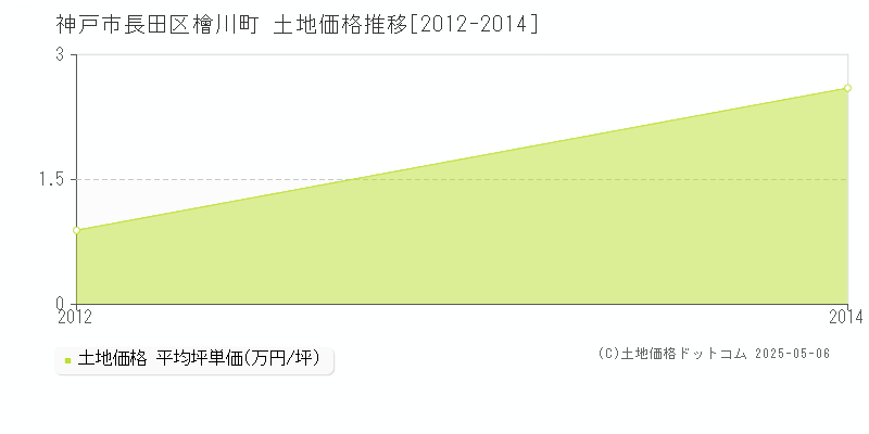 檜川町(神戸市長田区)の土地価格推移グラフ(坪単価)[2012-2014年]