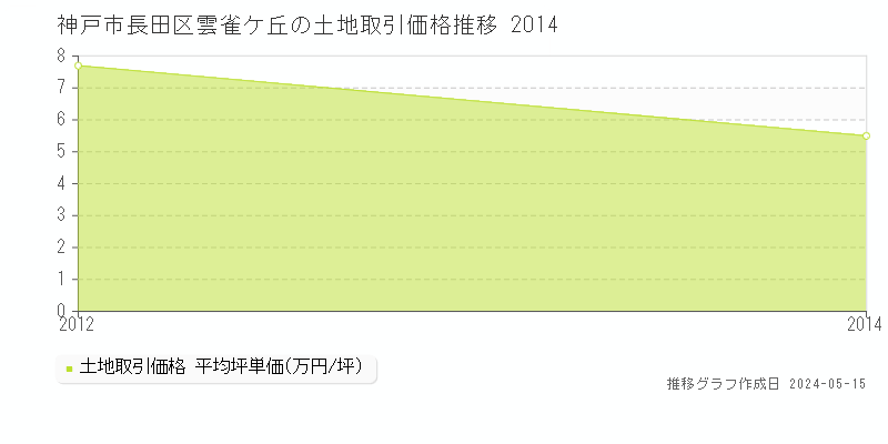 神戸市長田区雲雀ケ丘の土地価格推移グラフ 