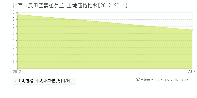 雲雀ケ丘(神戸市長田区)の土地価格推移グラフ(坪単価)[2012-2014年]