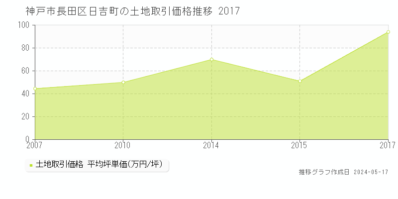 神戸市長田区日吉町の土地価格推移グラフ 