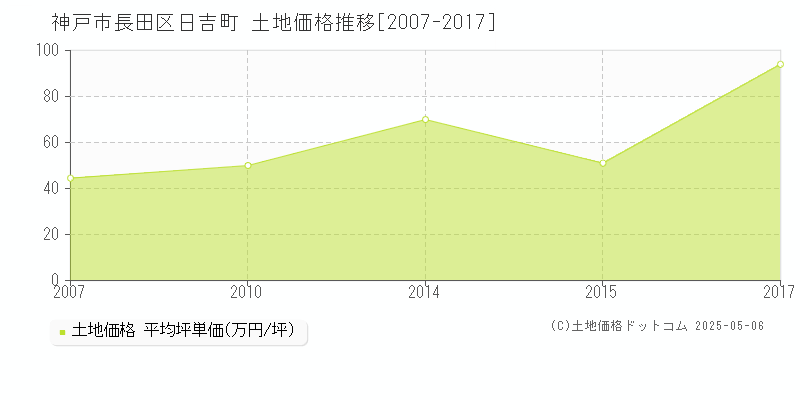 日吉町(神戸市長田区)の土地価格推移グラフ(坪単価)[2007-2017年]