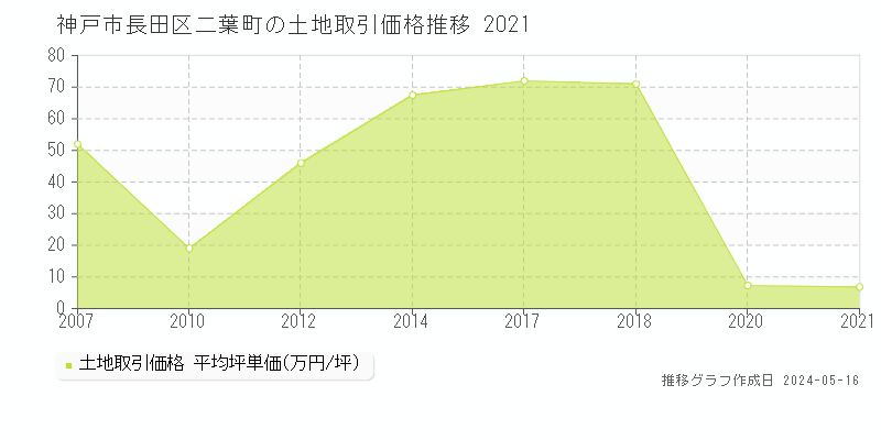 神戸市長田区二葉町の土地価格推移グラフ 