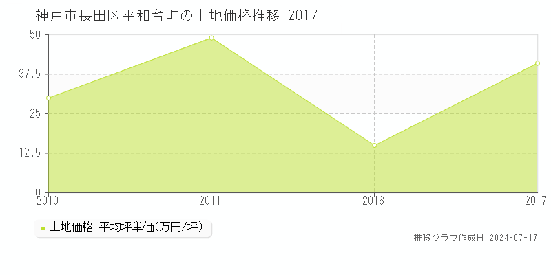 神戸市長田区平和台町の土地価格推移グラフ 