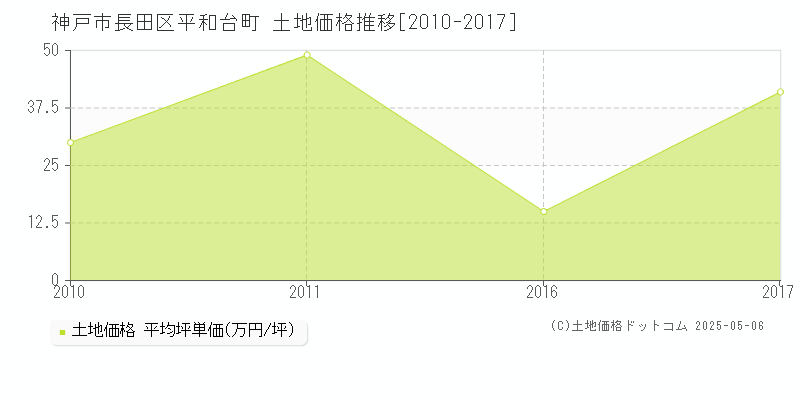 神戸市長田区平和台町の土地価格推移グラフ 