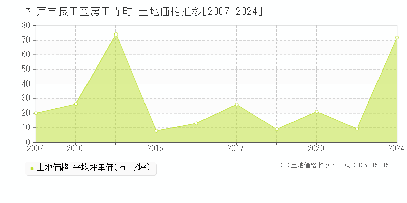 房王寺町(神戸市長田区)の土地価格推移グラフ(坪単価)[2007-2024年]