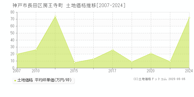 神戸市長田区房王寺町の土地価格推移グラフ 