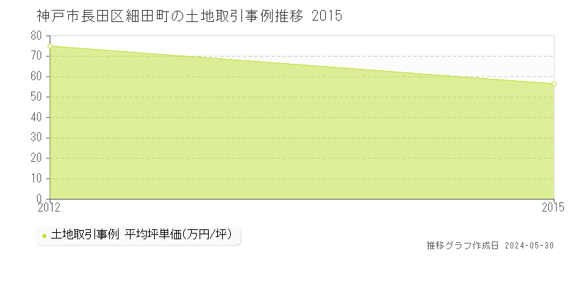 神戸市長田区細田町の土地価格推移グラフ 