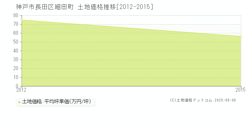 細田町(神戸市長田区)の土地価格推移グラフ(坪単価)[2012-2015年]