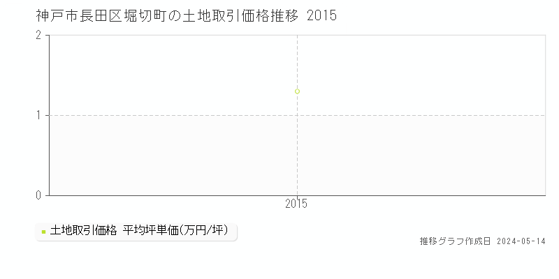 神戸市長田区堀切町の土地価格推移グラフ 