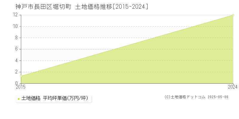 堀切町(神戸市長田区)の土地価格推移グラフ(坪単価)[2015-2024年]