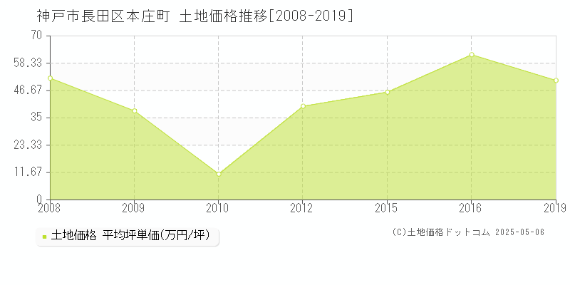 本庄町(神戸市長田区)の土地価格推移グラフ(坪単価)[2008-2019年]
