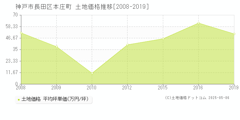 神戸市長田区本庄町の土地価格推移グラフ 