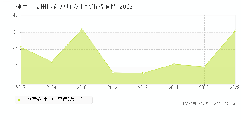 神戸市長田区前原町の土地価格推移グラフ 