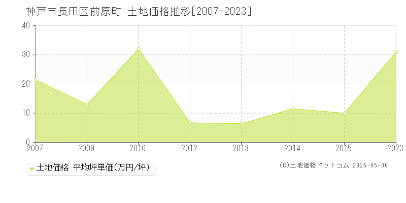 前原町(神戸市長田区)の土地価格推移グラフ(坪単価)[2007-2023年]