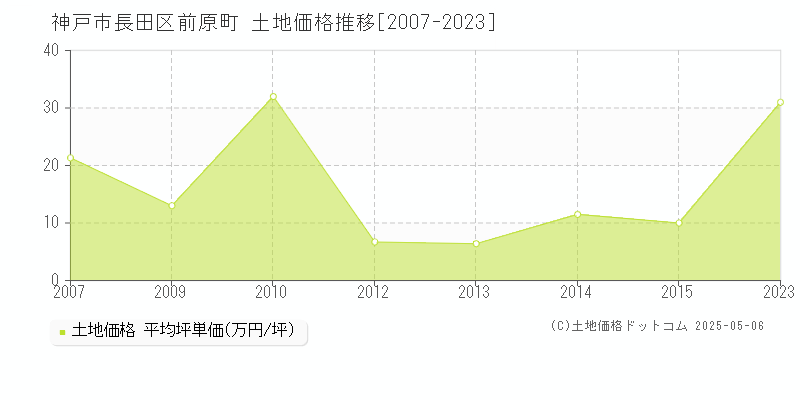 神戸市長田区前原町の土地価格推移グラフ 