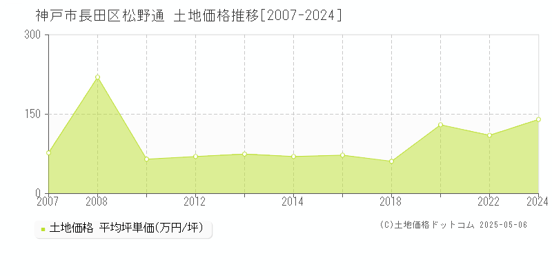 松野通(神戸市長田区)の土地価格推移グラフ(坪単価)[2007-2024年]