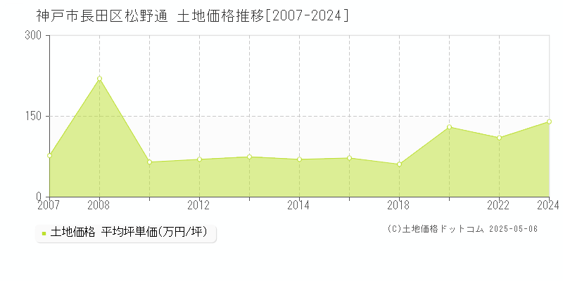 神戸市長田区松野通の土地価格推移グラフ 