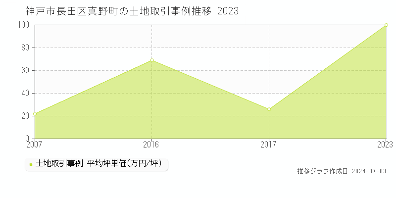 神戸市長田区真野町の土地価格推移グラフ 