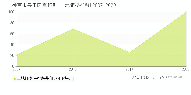 神戸市長田区真野町の土地価格推移グラフ 