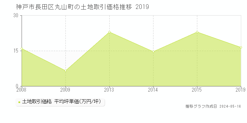 神戸市長田区丸山町の土地価格推移グラフ 